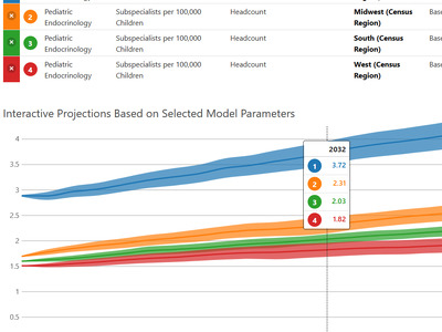 Interactive projection chart of pediatric subspecialties by census region through 2030