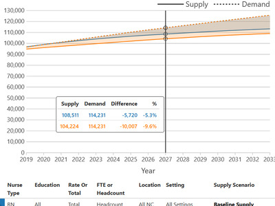 Nursing workforce supply and demand projection graph showing growing gaps from 2019-2033